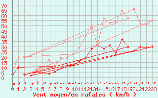 Courbe de la force du vent pour Ourouer (18)