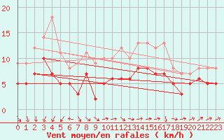 Courbe de la force du vent pour Lille (59)