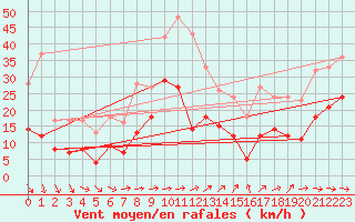 Courbe de la force du vent pour Goettingen