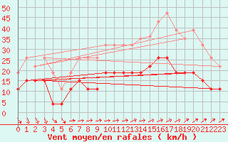 Courbe de la force du vent pour Ble / Mulhouse (68)