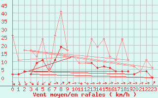Courbe de la force du vent pour Locarno (Sw)