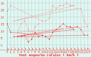 Courbe de la force du vent pour Nancy - Essey (54)