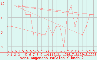 Courbe de la force du vent pour Stanca Stefanesti