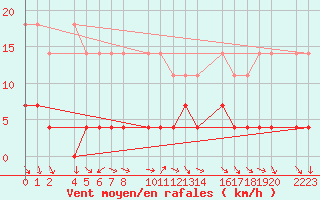 Courbe de la force du vent pour Bielsa