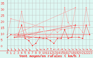 Courbe de la force du vent pour Le Puy - Loudes (43)
