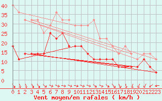 Courbe de la force du vent pour Semenicului Mountain Range