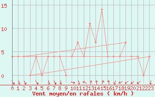 Courbe de la force du vent pour Bad Gleichenberg