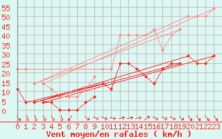 Courbe de la force du vent pour San Fernando