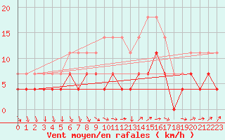 Courbe de la force du vent pour Kettstaka