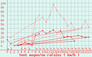 Courbe de la force du vent pour Galibier - Nivose (05)