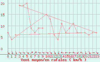 Courbe de la force du vent pour Cervia