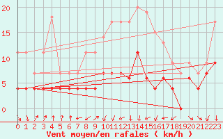 Courbe de la force du vent pour Colmar (68)