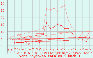 Courbe de la force du vent pour Artern