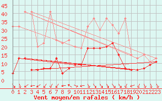 Courbe de la force du vent pour Nyon-Changins (Sw)