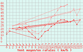 Courbe de la force du vent pour Porquerolles (83)