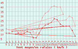 Courbe de la force du vent pour Porquerolles (83)