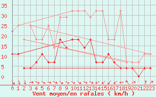 Courbe de la force du vent pour Plauen