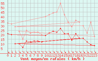 Courbe de la force du vent pour Orly (91)