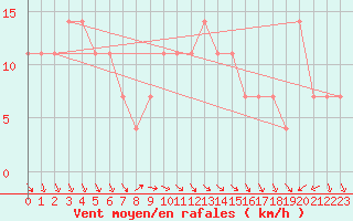 Courbe de la force du vent pour Eger