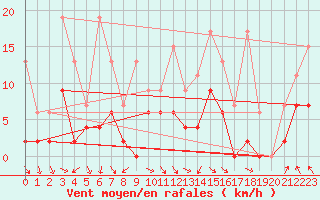 Courbe de la force du vent pour Vaduz