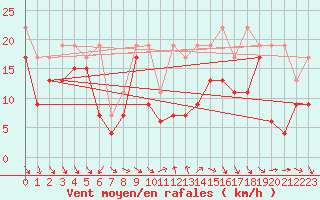 Courbe de la force du vent pour Cimetta