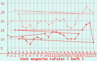 Courbe de la force du vent pour Toussus-le-Noble (78)