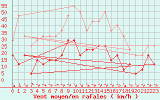 Courbe de la force du vent pour Kevo