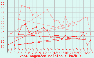 Courbe de la force du vent pour Lyon - Bron (69)