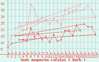 Courbe de la force du vent pour Perpignan (66)