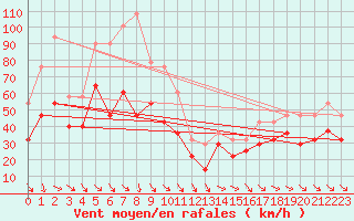 Courbe de la force du vent pour Kredarica