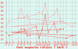 Courbe de la force du vent pour Panticosa, Petrosos