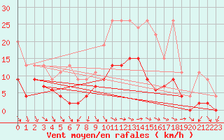 Courbe de la force du vent pour Mhling