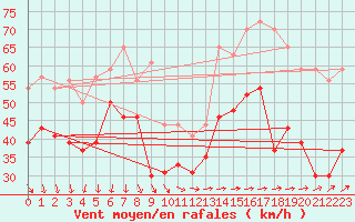 Courbe de la force du vent pour Cap Corse (2B)