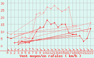 Courbe de la force du vent pour Schauenburg-Elgershausen