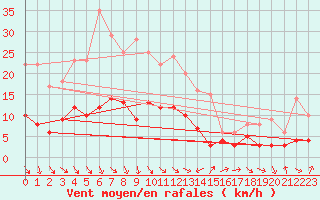 Courbe de la force du vent pour Andernach