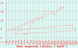 Courbe de la force du vent pour Rostherne No 2