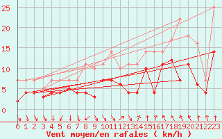 Courbe de la force du vent pour Fribourg (All)