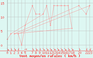 Courbe de la force du vent pour Viana Do Castelo-Chafe