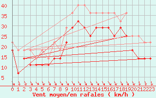 Courbe de la force du vent pour Pori Tahkoluoto