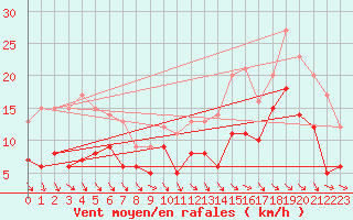 Courbe de la force du vent pour Grande Parei - Nivose (73)