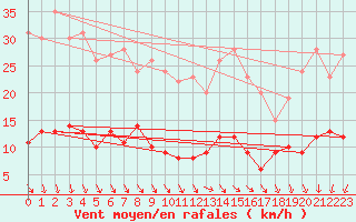 Courbe de la force du vent pour Schmuecke