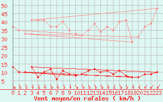 Courbe de la force du vent pour Chteau-Chinon (58)