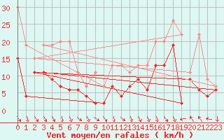 Courbe de la force du vent pour Bernina