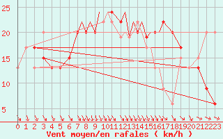 Courbe de la force du vent pour Boscombe Down