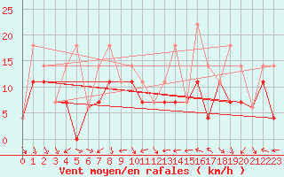 Courbe de la force du vent pour North Mountain , N. S.