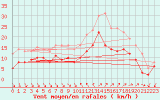 Courbe de la force du vent pour Hyres (83)