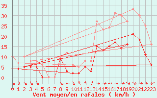 Courbe de la force du vent pour Toulon (83)