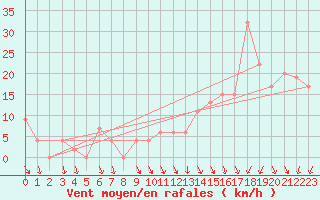 Courbe de la force du vent pour Warcop Range