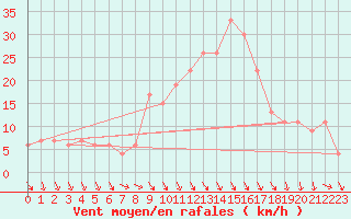 Courbe de la force du vent pour Decimomannu