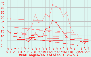 Courbe de la force du vent pour Saint-Etienne (42)